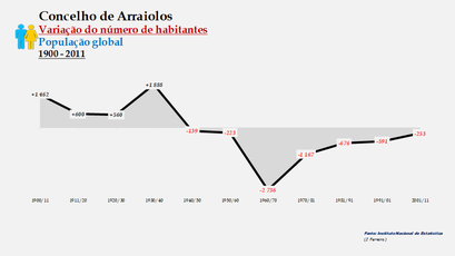 Arraiolos - Variação do número de habitantes (global) 1900-2011