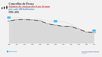 Évora - Evolução da percentagem do grupo etário dos 0 aos 14 anos, entre 1900 e 2011
