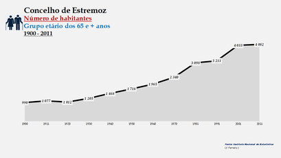 Estremoz - Número de habitantes (65 e + anos) 1900-2011