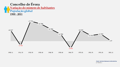 Évora - Variação do número de habitantes (global) 1900-2011