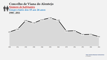 Viana do Alentejo - Número de habitantes (15-24 anos) 1900-2011