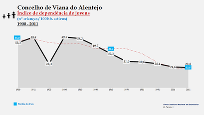 Viana do Alentejo - Índice de dependência de jovens 1900-2011