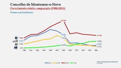 Montemor-o-Novo - Distribuição da população por grupos etários (comparada) 1900-2011