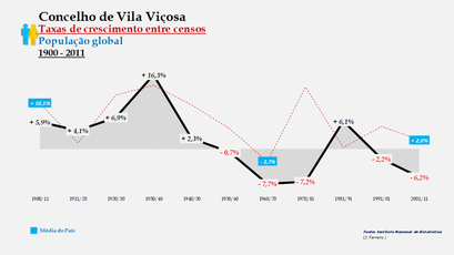 Vila Viçosa – Taxa de crescimento populacional entre censos (global) 1900-2011