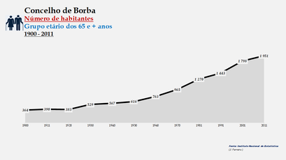 Borba - Número de habitantes (65 e + anos) 1900-2011