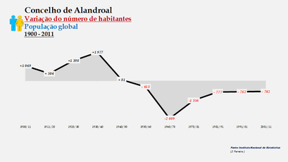 Alandroal - Variação do número de habitantes (global) 1900-2011