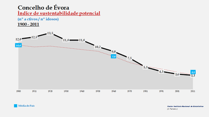 Évora - Índice de sustentabilidade potencial 1900-2011