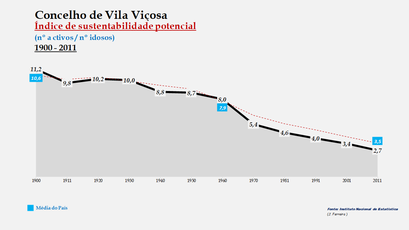 Vila Viçosa - Índice de sustentabilidade potencial 1900-2011