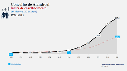 Alandroal - Índice de envelhecimento 1900-2011