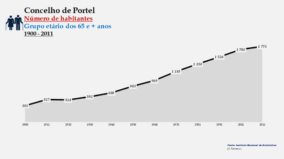 Portel - Número de habitantes (65 e + anos) 1900-2011