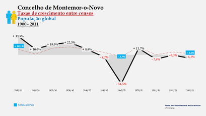 Montemor-o-Novo – Taxa de crescimento populacional entre censos (global) 1900-2011