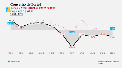 Portel – Taxa de crescimento populacional entre censos (global) 1900-2011