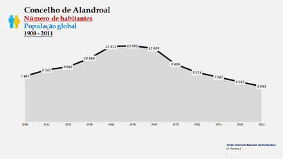 Alandroal - Número de habitantes (global) 1900-2011