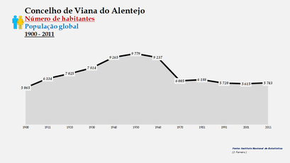 Viana do Alentejo - Número de habitantes (global) 1900-2011