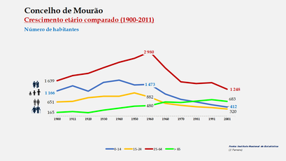 Mourão - Distribuição da população por grupos etários (comparada) 1900-2011