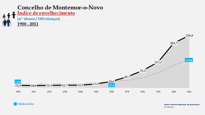 Montemor-o-Novo - Índice de envelhecimento 1900-2011