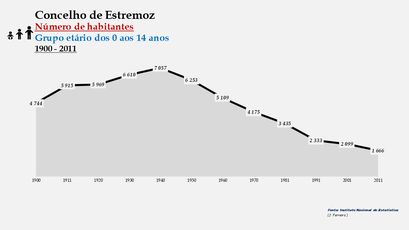 Estremoz - Número de habitantes (0-14 anos) 1900-2011
