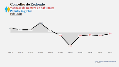 Redondo - Variação do número de habitantes (global) 1900-2011