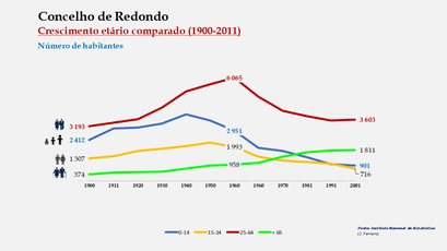 Redondo - Distribuição da população por grupos etários (comparada) 1900-2011