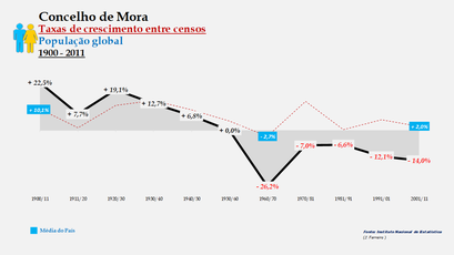 Mora – Taxa de crescimento populacional entre censos (global) 1900-2011