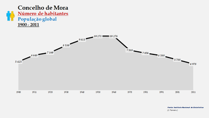Mora - Número de habitantes (global) 1900-2011