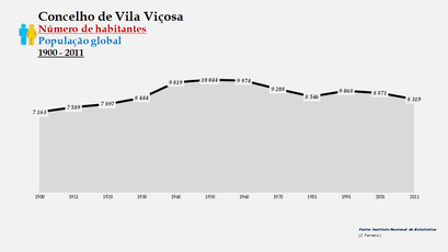 Vila Viçosa - Número de habitantes (global) 1900-2011