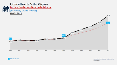 Vila Viçosa - Índice de dependência de idosos 1900-2011