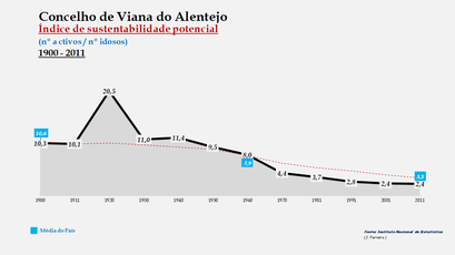 Viana do Alentejo - Índice de sustentabilidade potencial 1900-2011