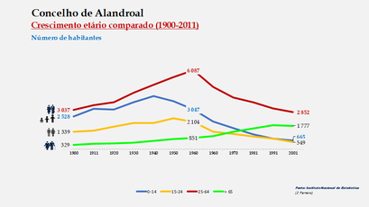 Alandroal - Distribuição da população por grupos etários (comparada) 1900-2011