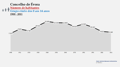 Évora - Número de habitantes (0-14 anos) 1900-2011