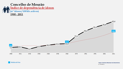 Mourão - Índice de dependência de idosos 1900-2011