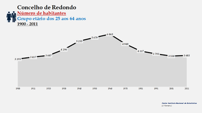 Redondo - Número de habitantes (25-64 anos) 1900-2011