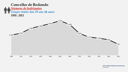 Redondo - Número de habitantes (15-24 anos) 1900-2011