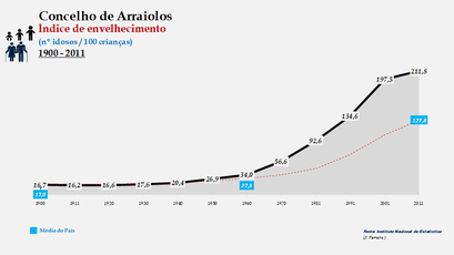 Arraiolos - Índice de envelhecimento 1900-2011