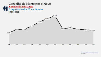 Montemor-o-Novo - Número de habitantes (25-64 anos) 1900-2011