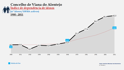 Viana do Alentejo - Índice de dependência de idosos 1900-2011