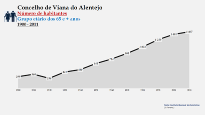 Viana do Alentejo - Número de habitantes (65 e + anos) 1900-2011