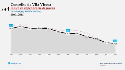 Vila Viçosa - Índice de dependência de jovens 1900-2011