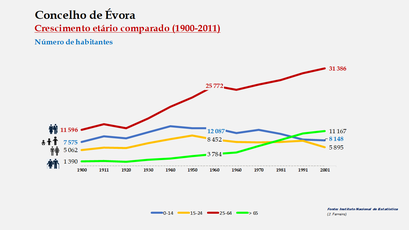Évora - Distribuição da população por grupos etários (comparada) 1900-2011