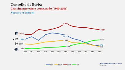 Borba - Distribuição da população por grupos etários (comparada) 1900-2011