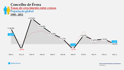 Évora – Taxa de crescimento populacional entre censos (global) 1900-2011