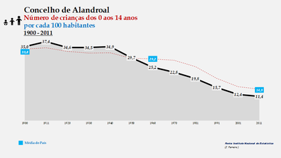 Alandroal - Distribuição da população por grupos etários (comparada) 1900-2011