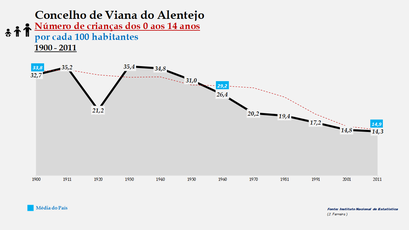 Viana do Alentejo - Evolução da percentagem do grupo etário dos 0 aos 14 anos, entre 1900 e 2011