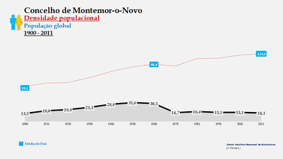 Montemor-o-Novo - Densidade populacional (global) 1900-2011