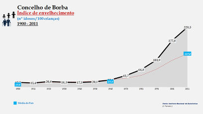 Borba - Índice de envelhecimento 1900-2011