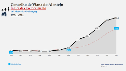 Viana do Alentejo - Índice de envelhecimento 1900-2011