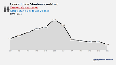Montemor-o-Novo - Número de habitantes (15-24 anos) 1900-2011