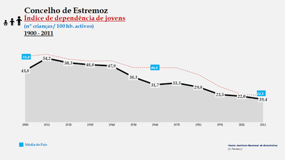 Estremoz - Índice de dependência de jovens 1900-2011