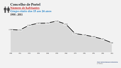 Portel - Número de habitantes (15-24 anos) 1900-2011
