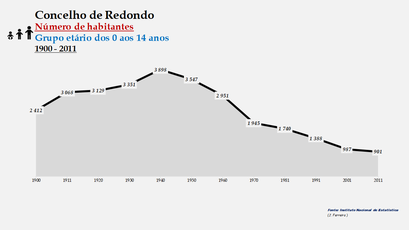 Redondo - Número de habitantes (0-14 anos) 1900-2011